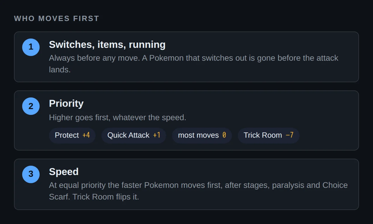 Who moves first
