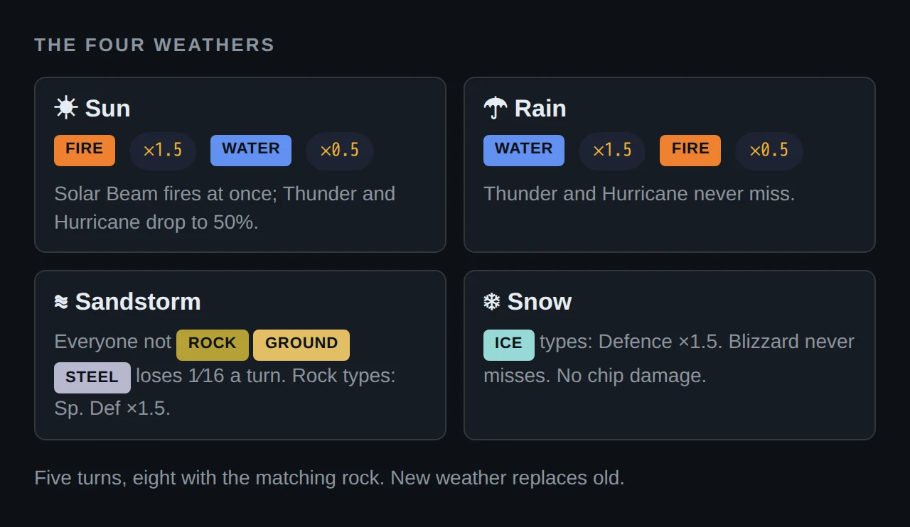 The four weathers at a glance